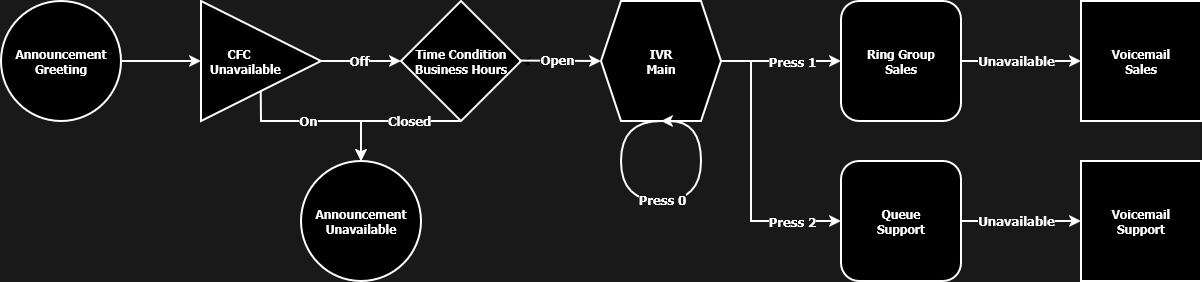IVR diagram